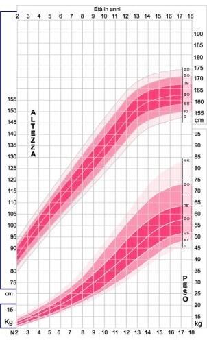 tabella percentili femmina in anni