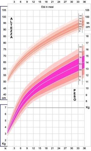 tabella percentili femmine in mesi
