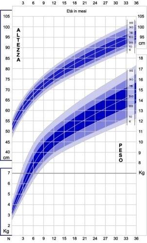 tabella percentili maschi in mesi