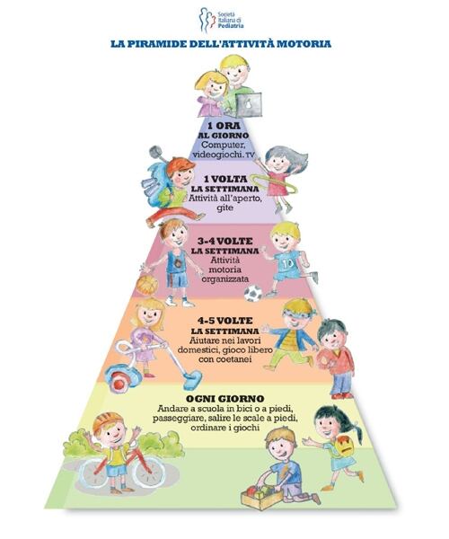 piramideattivitamotoria