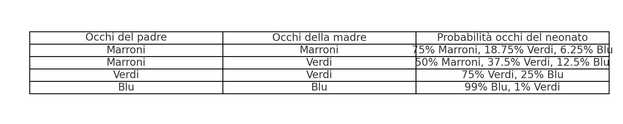 tabella di probabilita del colore occhi neonato