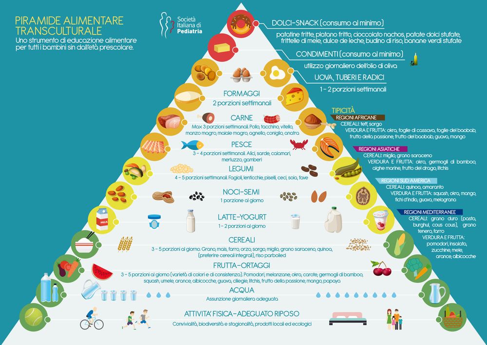 alimentazione transculturale piramide